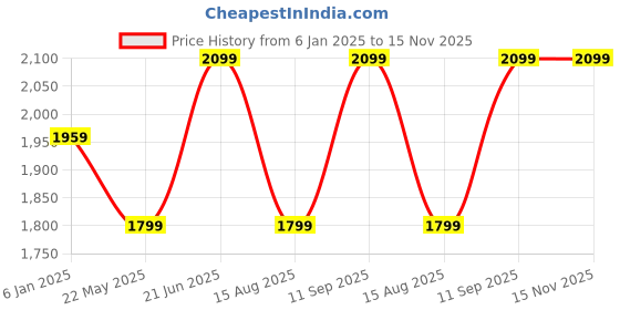 tatacliq.com Only Beige Self Design Pullover only Price History Graph from 6 Jan 2025 to 11 Sep 2025