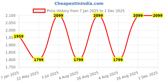 tatacliq.com Only Beige Self Design Pullover only Price History Graph from 7 Jan 2025 to 30 Nov 2025