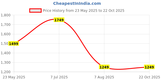 tatacliq.com Only Beige Self Design Pullover only Price History Graph from 23 May 2025 to 21 Oct 2025
