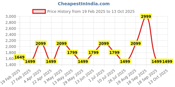 tatacliq.com Only Beige Self Design Pullover only Price History Graph from 19 Feb 2025 to 13 Oct 2025