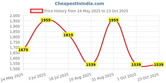 tatacliq.com Only Beige Self design Pullover only Price History Graph from 24 May 2025 to 23 Oct 2025