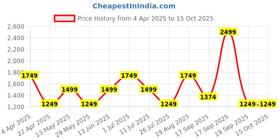 tatacliq.com Only Beige Self Design Pullover only Price History Graph from 4 Apr 2025 to 15 Oct 2025