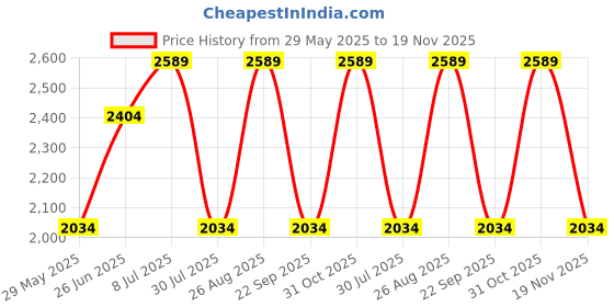 tatacliq.com Only Beige Self Design Pullover only Price History Graph from 29 May 2025 to 19 Nov 2025