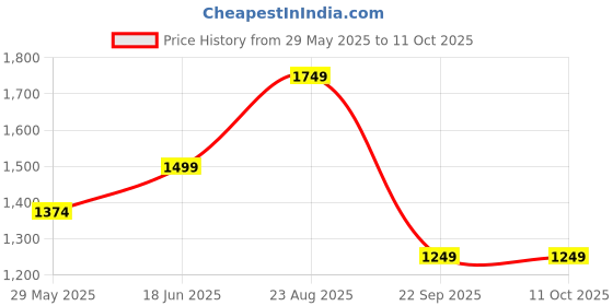 tatacliq.com Only Beige Self Design Pullover only Price History Graph from 29 May 2025 to 10 Oct 2025