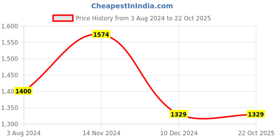 tatacliq.com Only Beige Self Design Shirt only Price History Graph from 3 Aug 2024 to 21 Oct 2025