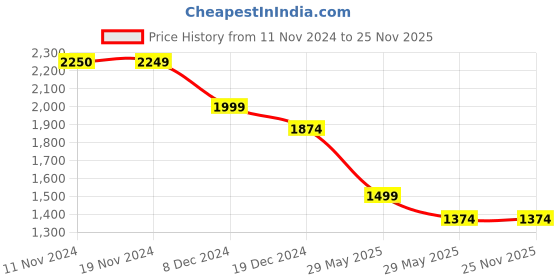 tatacliq.com Only Beige Self Design Sweater only Price History Graph from 11 Nov 2024 to 25 Nov 2025