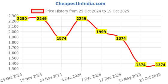 tatacliq.com Only Beige Self Design Sweater only Price History Graph from 25 Oct 2024 to 18 Oct 2025