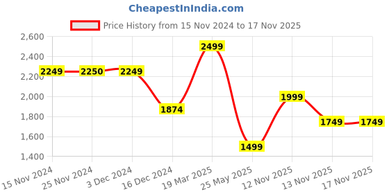 tatacliq.com Only Beige Self Design Sweater only Price History Graph from 15 Nov 2024 to 17 Nov 2025