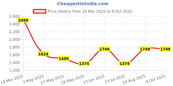 tatacliq.com Only Beige Self Design Sweater only Price History Graph from 19 Mar 2025 to 8 Oct 2025