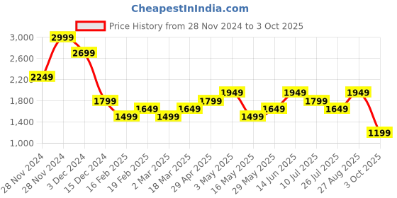 tatacliq.com Only Beige Self Design Top only Price History Graph from 28 Nov 2024 to 3 Oct 2025