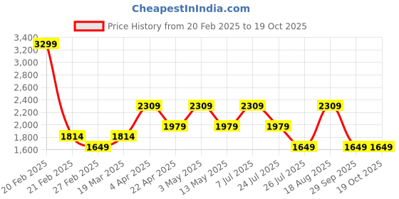 tatacliq.com Only Beige Self Sweater only Price History Graph from 20 Feb 2025 to 17 Oct 2025