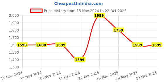 tatacliq.com Only Beige Slim Fit High Rise Distressed Jeans only Price History Graph from 15 Nov 2024 to 22 Oct 2025