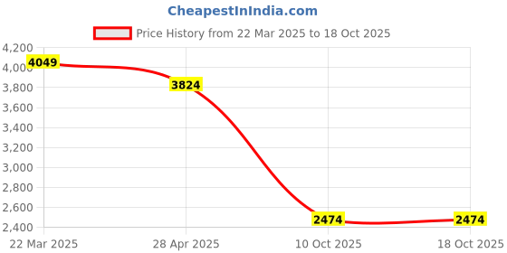 tatacliq.com Only Beige Solid Fit & Flare Dress only Price History Graph from 22 Mar 2025 to 18 Oct 2025
