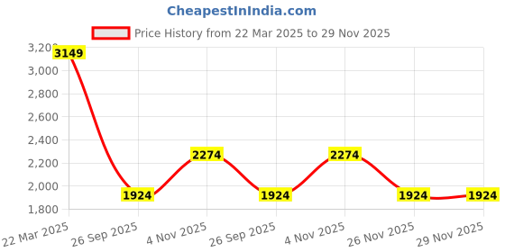 tatacliq.com Only Beige Solid Shirt only Price History Graph from 22 Mar 2025 to 29 Nov 2025