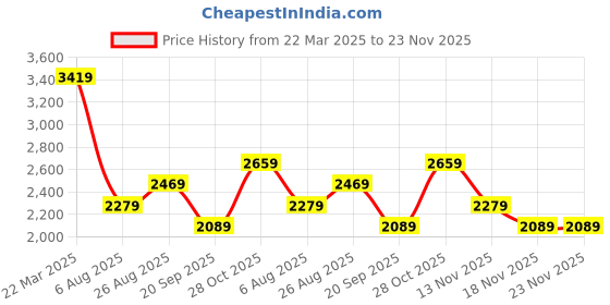 tatacliq.com Only Beige Solid Trousers only Price History Graph from 22 Mar 2025 to 22 Nov 2025