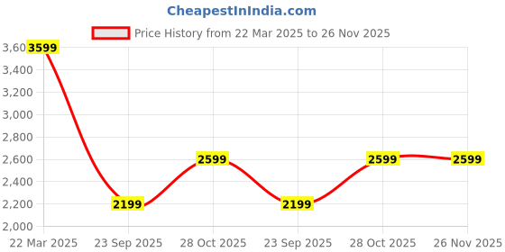 tatacliq.com Only Beige Solid Vest only Price History Graph from 22 Mar 2025 to 25 Nov 2025
