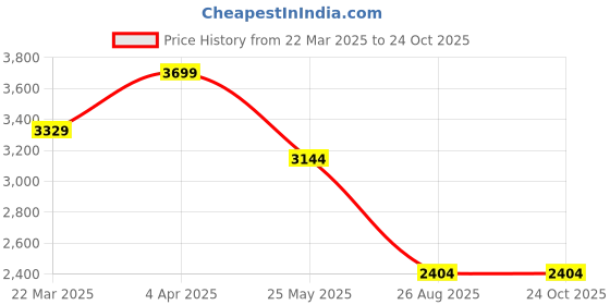 tatacliq.com Only Beige Straight Fit Mid Rise Pants only Price History Graph from 22 Mar 2025 to 24 Oct 2025