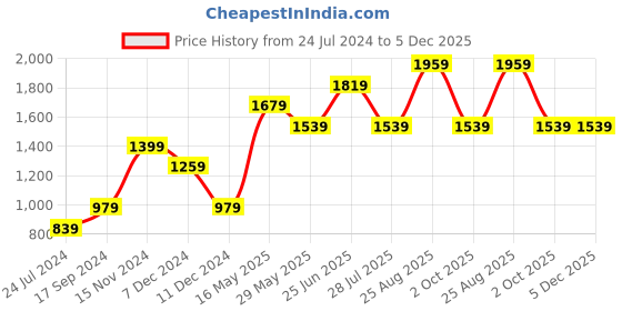 tatacliq.com Only Beige Striped Pullover only Price History Graph from 24 Jul 2024 to 5 Dec 2025