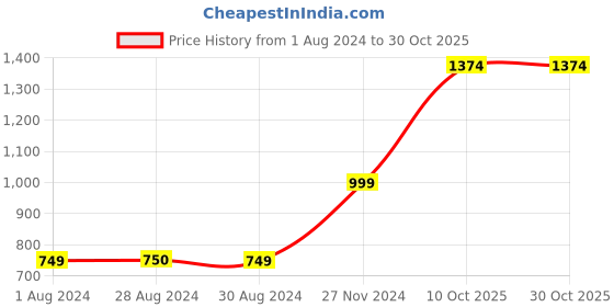 tatacliq.com Only Beige striped Pullover only Price History Graph from 1 Aug 2024 to 29 Oct 2025