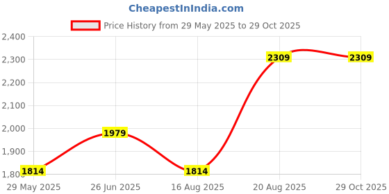 tatacliq.com Only Beige Striped Pullover only Price History Graph from 29 May 2025 to 29 Oct 2025