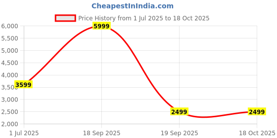 tatacliq.com Only Beige Tailored Fit Striped Blazer only Price History Graph from 1 Jul 2025 to 18 Oct 2025