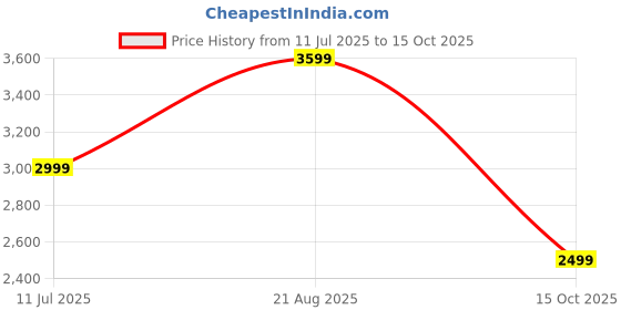 tatacliq.com Only Beige Tailored Fit Striped Blazer only Price History Graph from 11 Jul 2025 to 15 Oct 2025