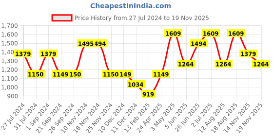 tatacliq.com Only Beige Textured Crop Pullover only Price History Graph from 27 Jul 2024 to 19 Nov 2025