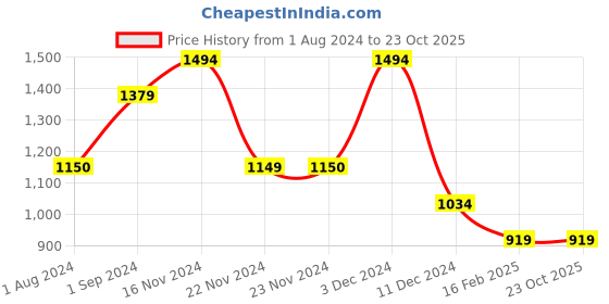 tatacliq.com Only Beige Textured Crop Pullover only Price History Graph from 1 Aug 2024 to 23 Oct 2025