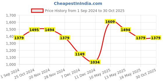 tatacliq.com Only Beige Textured Crop Pullover only Price History Graph from 1 Sep 2024 to 29 Oct 2025