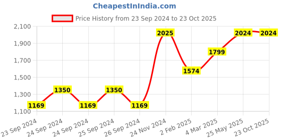 tatacliq.com Only Beige Textured Jumpsuit only Price History Graph from 23 Sep 2024 to 22 Oct 2025