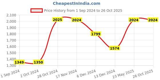tatacliq.com Only Beige Textured Jumpsuit only Price History Graph from 1 Sep 2024 to 25 Oct 2025