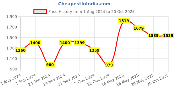 tatacliq.com Only Beige Textured Pullover only Price History Graph from 1 Aug 2024 to 19 Oct 2025