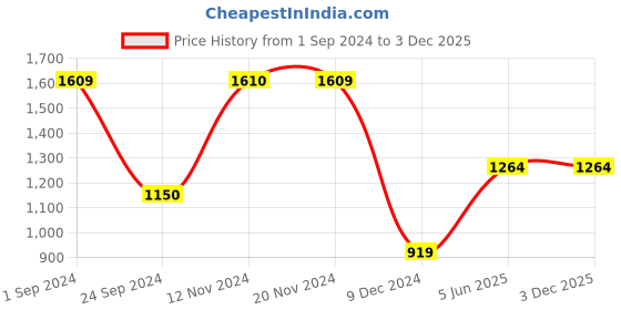 tatacliq.com Only Beige Textured Pullover only Price History Graph from 1 Sep 2024 to 2 Dec 2025