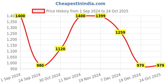 tatacliq.com Only Beige Textured Pullover only Price History Graph from 1 Sep 2024 to 22 Oct 2025