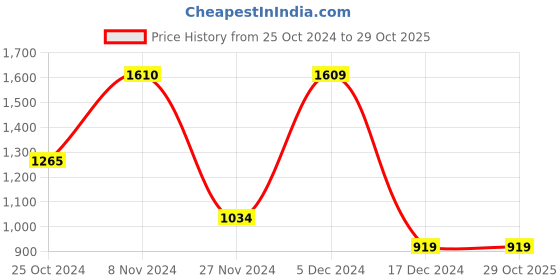 tatacliq.com Only Beige Textured Pullover only Price History Graph from 25 Oct 2024 to 29 Oct 2025
