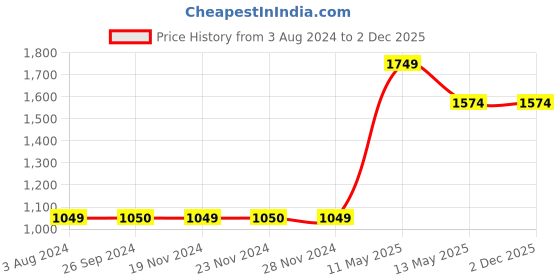 tatacliq.com Only Beige Textured Wide Leg Pants only Price History Graph from 3 Aug 2024 to 30 Nov 2025