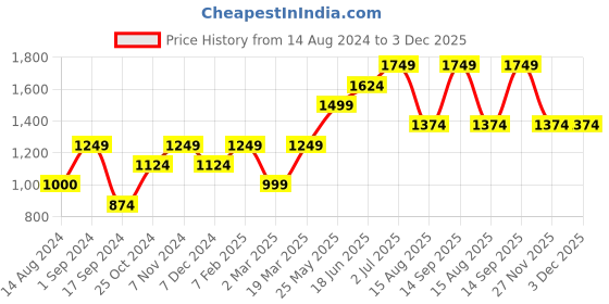 tatacliq.com Only Beige V Neck Sweater only Price History Graph from 14 Aug 2024 to 2 Dec 2025