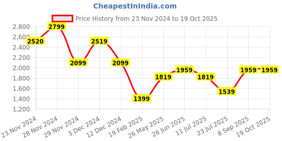 tatacliq.com Only Beige Viscose Printed Shirt only Price History Graph from 23 Nov 2024 to 19 Oct 2025