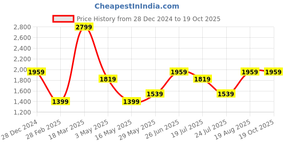 tatacliq.com Only Beige Viscose Printed Shirt only Price History Graph from 28 Dec 2024 to 17 Oct 2025