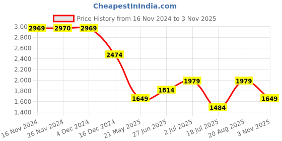 tatacliq.com Only Beige Viscose Regular Fit Shirt only Price History Graph from 16 Nov 2024 to 3 Nov 2025