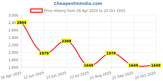 tatacliq.com Only Beige Viscose Solid Short Sleeves Shirt only Price History Graph from 26 Apr 2025 to 21 Sep 2025