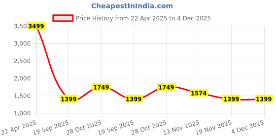 tatacliq.com Only Beige X Mickey Printed Unisex Shirt only Price History Graph from 22 Apr 2025 to 4 Dec 2025