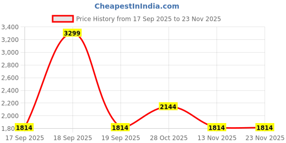 tatacliq.com Only Black A-Line Printed Skirt only Price History Graph from 17 Sep 2025 to 23 Nov 2025