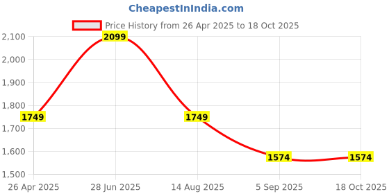 tatacliq.com Only Black Acrylic Regular Fit High Rise Pants only Price History Graph from 26 Apr 2025 to 18 Oct 2025