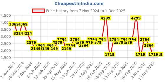 tatacliq.com Only Black & Beige Printed A Line Dress With Belt only Price History Graph from 7 Nov 2024 to 1 Dec 2025