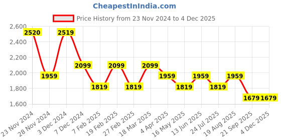 tatacliq.com Only Black & Beige Printed Top only Price History Graph from 23 Nov 2024 to 2 Dec 2025