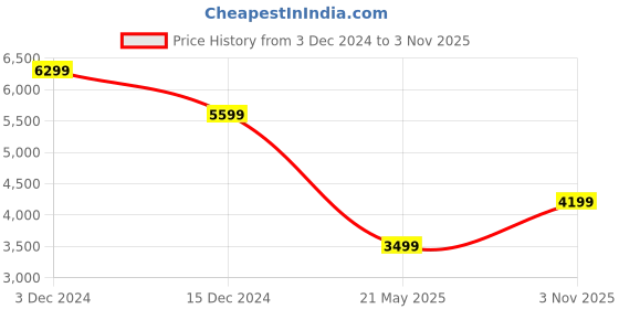 tatacliq.com Only Black & Beige Regular Fit Reversible Jacket only Price History Graph from 3 Dec 2024 to 3 Nov 2025