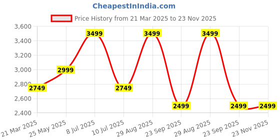 tatacliq.com Only Black & Blue Checks Jacket only Price History Graph from 21 Mar 2025 to 22 Nov 2025