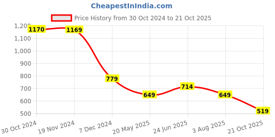 tatacliq.com Only Black & Blue Cotton Graphic Print Crop T-Shirt only Price History Graph from 30 Oct 2024 to 21 Oct 2025