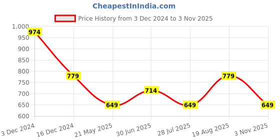 tatacliq.com Only Black & Blue Cotton Graphic Print Crop T-Shirt only Price History Graph from 3 Dec 2024 to 3 Nov 2025